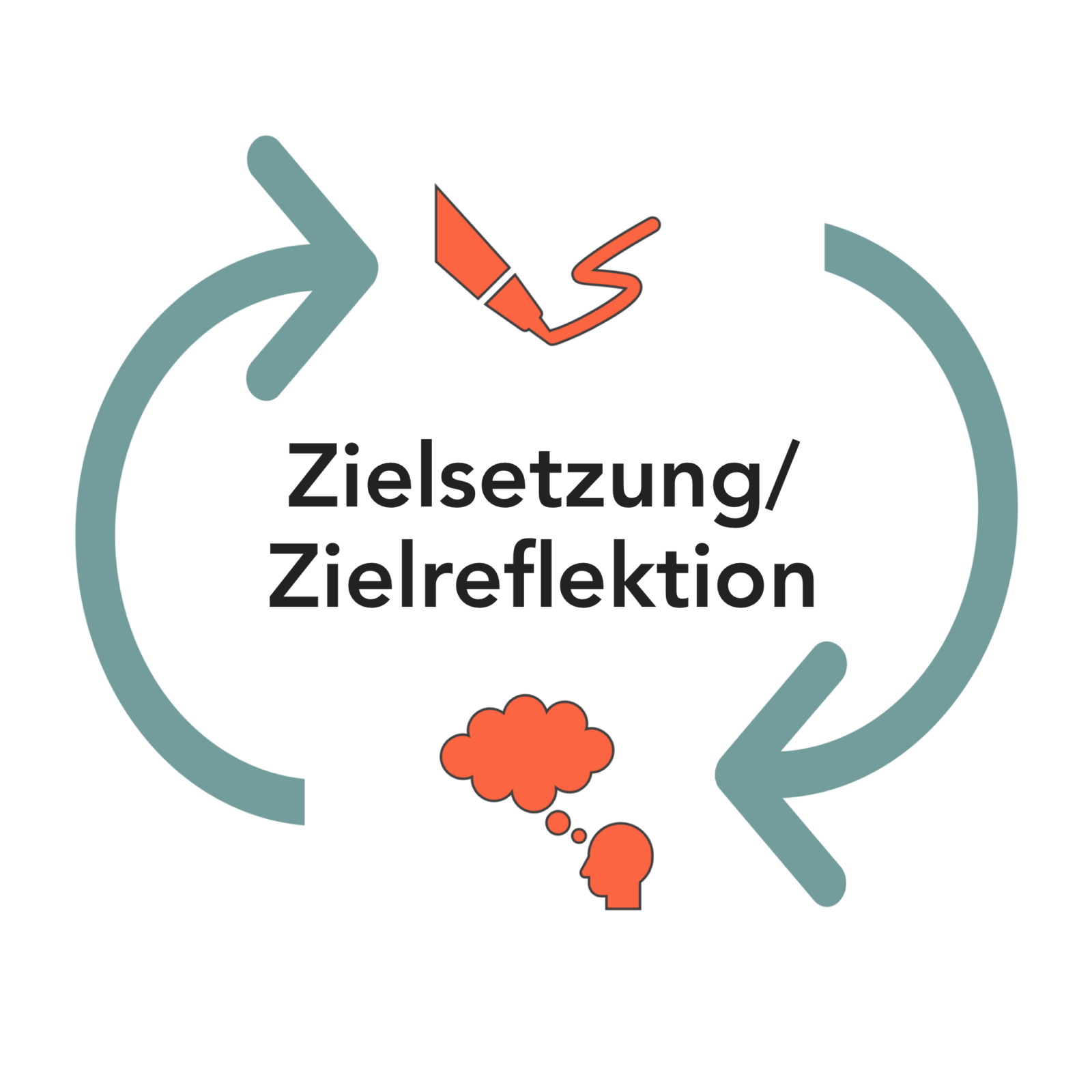 Zielsetzung/Zielreflektion